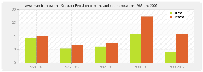 Sceaux : Evolution of births and deaths between 1968 and 2007