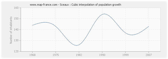 Sceaux : Cubic interpolation of population growth