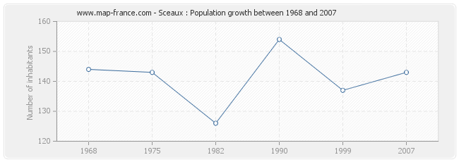 Population Sceaux