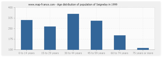 Age distribution of population of Seignelay in 1999