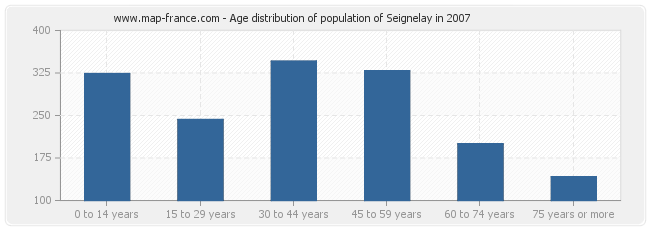 Age distribution of population of Seignelay in 2007