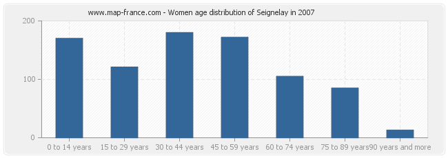 Women age distribution of Seignelay in 2007