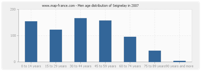 Men age distribution of Seignelay in 2007