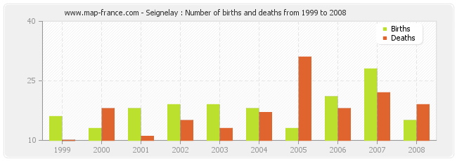Seignelay : Number of births and deaths from 1999 to 2008