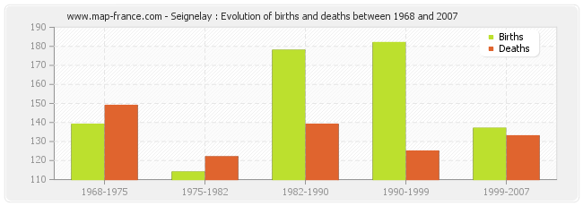 Seignelay : Evolution of births and deaths between 1968 and 2007
