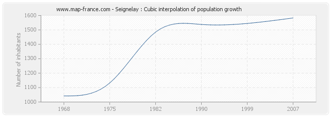 Seignelay : Cubic interpolation of population growth