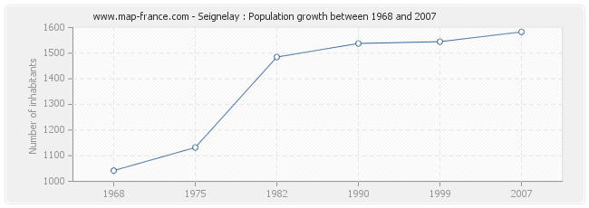 Population Seignelay