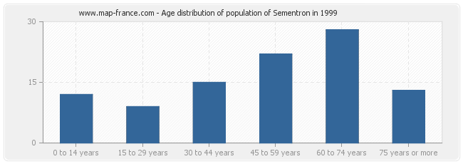 Age distribution of population of Sementron in 1999