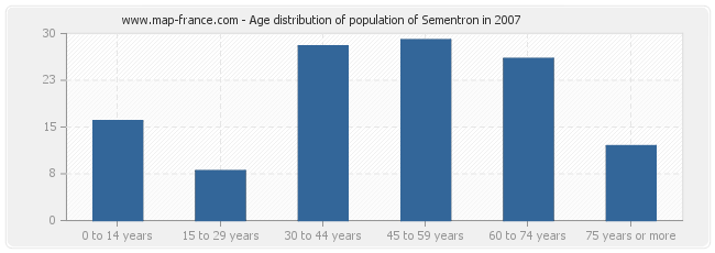 Age distribution of population of Sementron in 2007