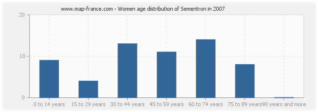 Women age distribution of Sementron in 2007