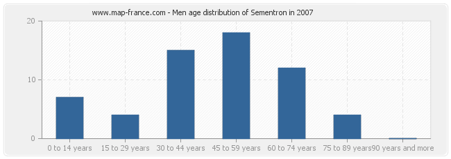 Men age distribution of Sementron in 2007