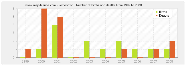 Sementron : Number of births and deaths from 1999 to 2008