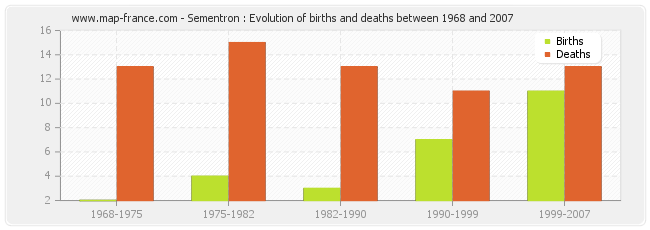 Sementron : Evolution of births and deaths between 1968 and 2007