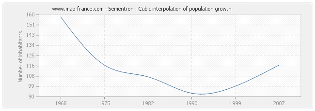Sementron : Cubic interpolation of population growth