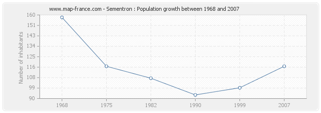 Population Sementron