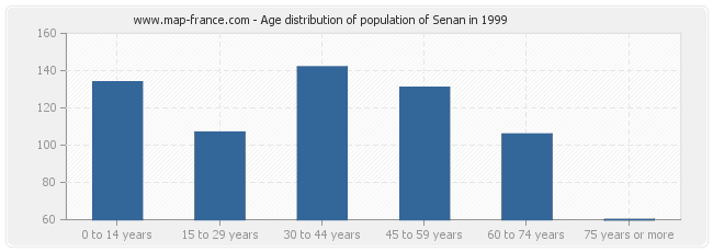 Age distribution of population of Senan in 1999
