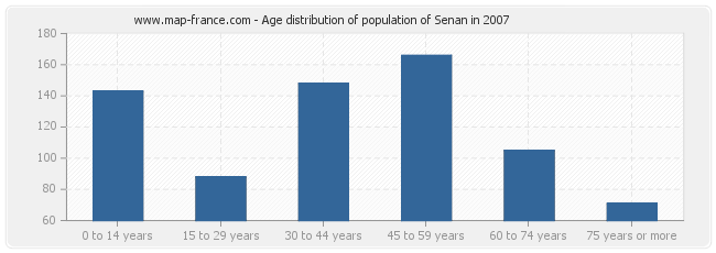 Age distribution of population of Senan in 2007