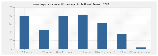 Women age distribution of Senan in 2007