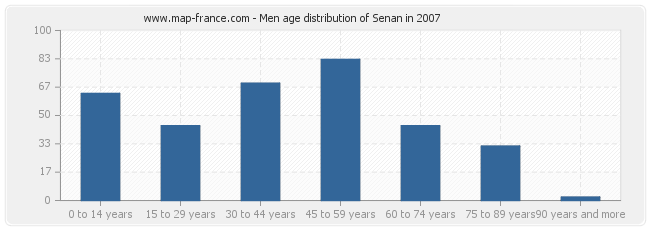 Men age distribution of Senan in 2007