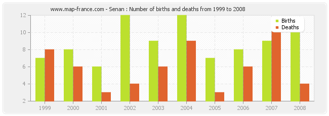 Senan : Number of births and deaths from 1999 to 2008