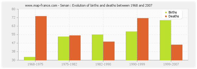 Senan : Evolution of births and deaths between 1968 and 2007