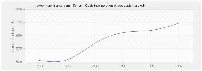Senan : Cubic interpolation of population growth
