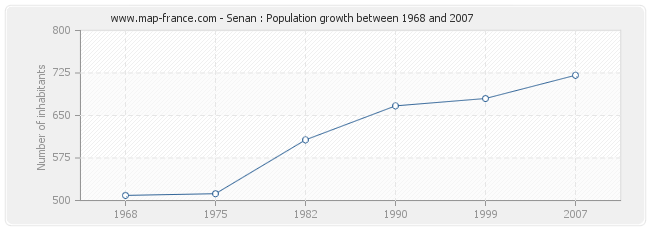 Population Senan