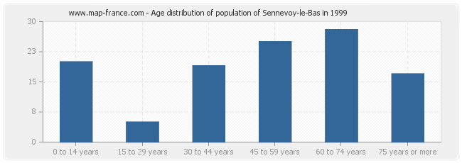 Age distribution of population of Sennevoy-le-Bas in 1999