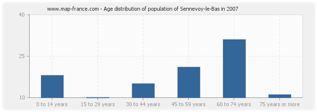 Age distribution of population of Sennevoy-le-Bas in 2007