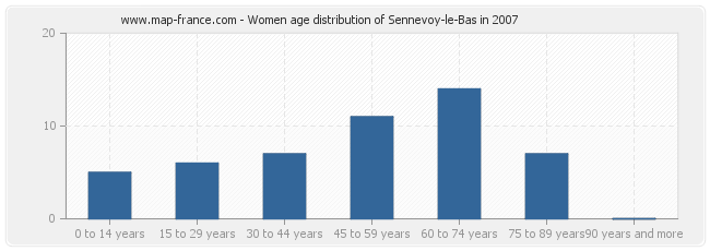 Women age distribution of Sennevoy-le-Bas in 2007