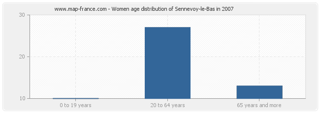 Women age distribution of Sennevoy-le-Bas in 2007
