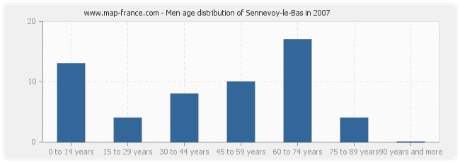 Men age distribution of Sennevoy-le-Bas in 2007