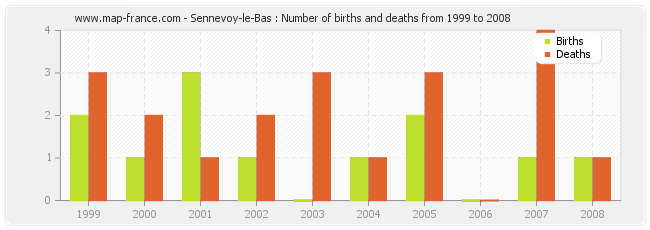 Sennevoy-le-Bas : Number of births and deaths from 1999 to 2008