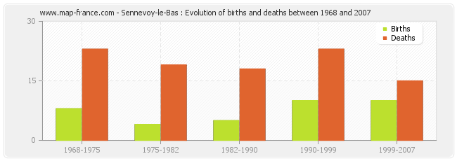 Sennevoy-le-Bas : Evolution of births and deaths between 1968 and 2007