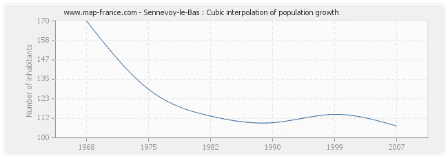 Sennevoy-le-Bas : Cubic interpolation of population growth