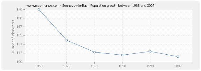 Population Sennevoy-le-Bas