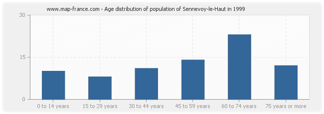 Age distribution of population of Sennevoy-le-Haut in 1999