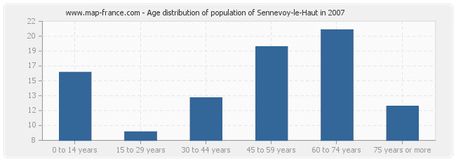 Age distribution of population of Sennevoy-le-Haut in 2007