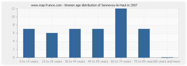Women age distribution of Sennevoy-le-Haut in 2007