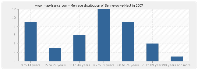 Men age distribution of Sennevoy-le-Haut in 2007