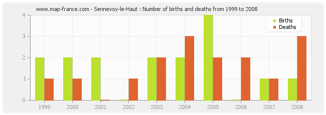 Sennevoy-le-Haut : Number of births and deaths from 1999 to 2008