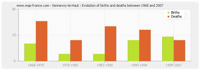 Sennevoy-le-Haut : Evolution of births and deaths between 1968 and 2007
