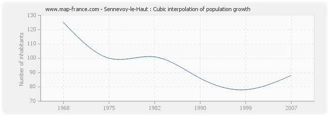Sennevoy-le-Haut : Cubic interpolation of population growth