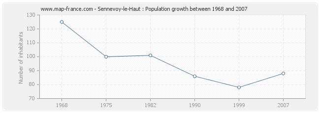 Population Sennevoy-le-Haut