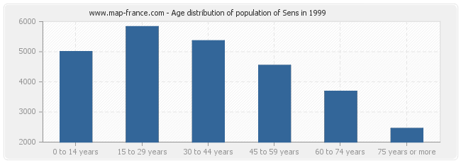 Age distribution of population of Sens in 1999