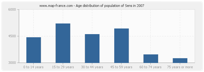 Age distribution of population of Sens in 2007