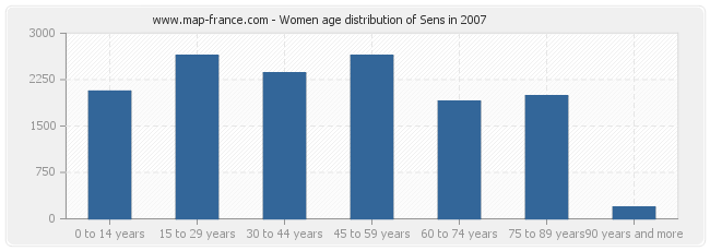 Women age distribution of Sens in 2007