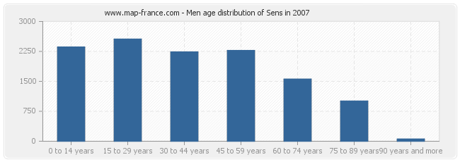 Men age distribution of Sens in 2007