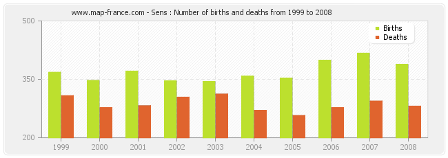 Sens : Number of births and deaths from 1999 to 2008