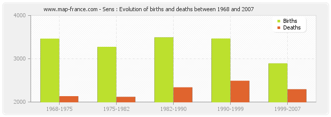 Sens : Evolution of births and deaths between 1968 and 2007